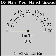 10min Average Wind Speed